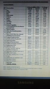 India’s Foreign Trade: August 2019